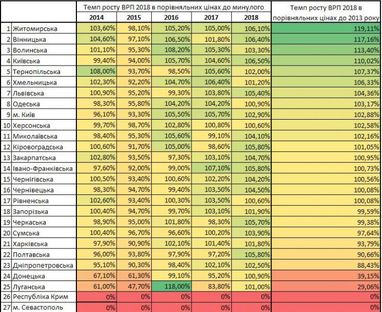 Області-лідери за темпами зростання економіки за підсумками 2018 року (таблиця)