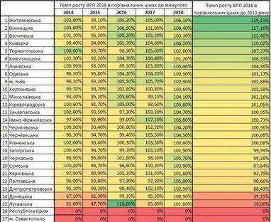 Області-лідери за темпами зростання економіки за підсумками 2018 року (таблиця)