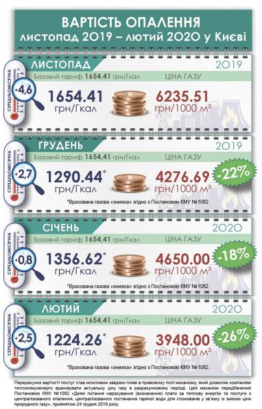 Платіжки за лютий: скільки кияни заплатять за гарячу воду і тепло (інфографіка)
