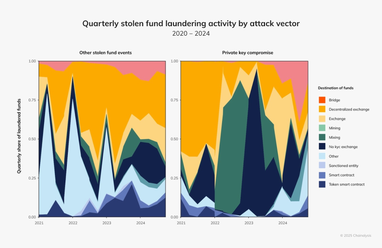 Хакери вкрали криптовалюти на $2,2 млрд внаслідок зломів у 2024 році