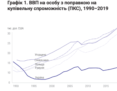 Наскільки стримує економічне зростання надмірна частка урядових витрат (інфографіка)