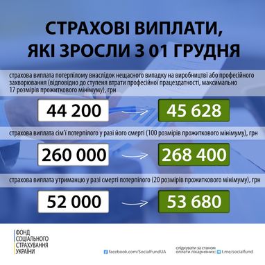 Инфографика: ФССУ
