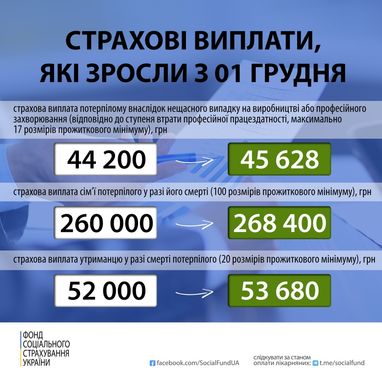 Інфографіка: ФССУ
