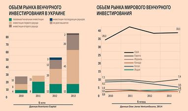 Через кризу інвестиції в українські стартапи впали вдвічі - з $80 млн до $40 млн на рік