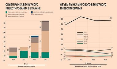 Через кризу інвестиції в українські стартапи впали вдвічі - з $80 млн до $40 млн на рік