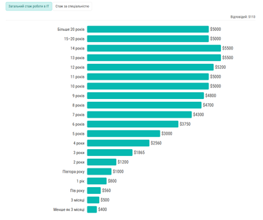 Інфографіка: Dou