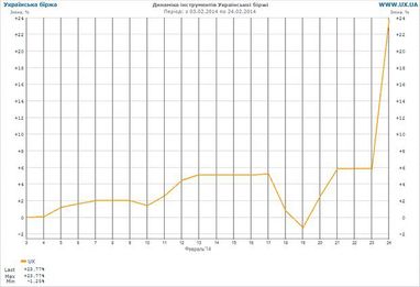 Украинская биржа за день выросла на 17%, торги остановили
