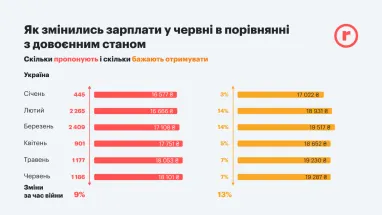 Як змінилися зарплати на ринку праці України за 100 днів війни (інфографіка)