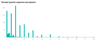 Инфографика: dou.ua
