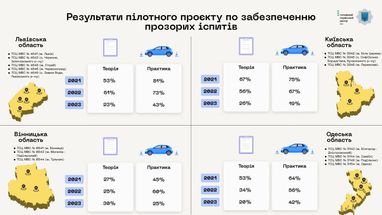 МВД расширяет перечень областей, где проводят прозрачные экзамены на получение водительских прав