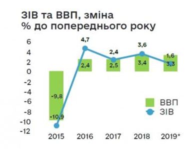 Минэкономики оценило рост ВВП Украины в 2019 году (инфографика)