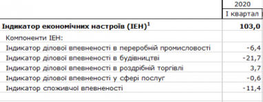 Индикатор экономических настроений в Украине упал (таблица)