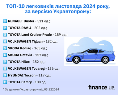 ТОП-10: у листопаді ці найпопулярніші моделі сформували 37% ринку нових авто