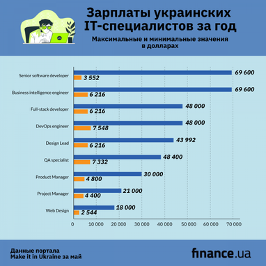 Сколько зарабатывают украинские специалисты в IT