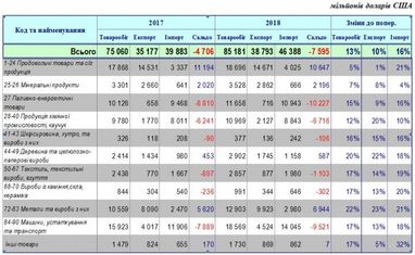 Україна за 10 місяців збільшила експорт на 10%, імпорт на 16%, - ДФС (інфографіка)