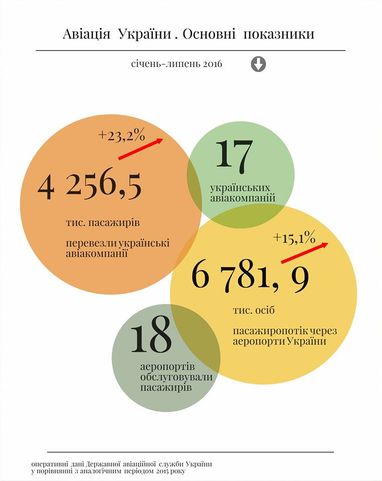 Українські аеропорти обслужили майже 7 млн пасажирів (інфографіка)