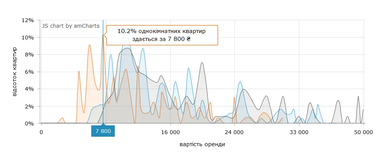Орендувати квартиру в Києві стало дорожче: що відбувається із цінами