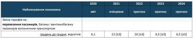 Залізничні квитки подорожчають ще на 26% - прогноз уряду