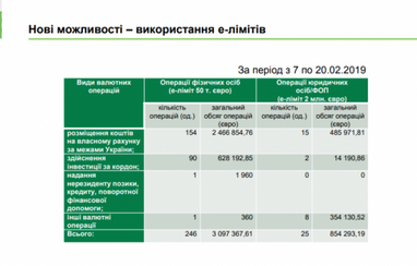 Ежедневный объем наличного валютообмена в Украине - 60-70 млн долларов