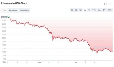 Стоимость криптовалюты Ethereum за три месяца упала на 70%