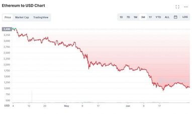 Стоимость криптовалюты Ethereum за три месяца упала на 70%