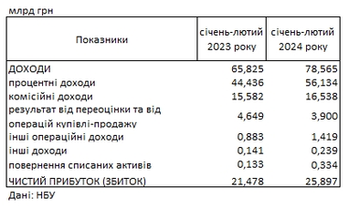 Українські банки показали рекордний прибуток: скільки заробили з початку року