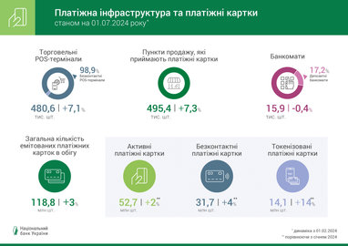 В Украине увеличивается количество банковских карт