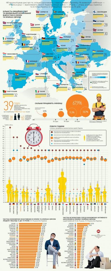 Де і скільки відпочивають і працюють українці порівняно з європейцями (інфографіка)