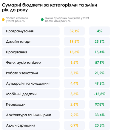 Какие профессии самые популярные на украинском рынке фриланса в 2024 году
