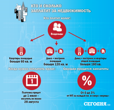 Украинцы заплатят налог на недвижимость с 1 июля: сколько и за что