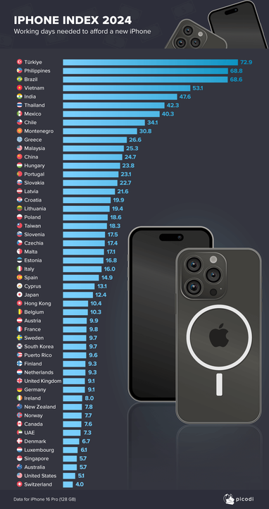 Індекс iPhone: скільки потрібно працювати у різних країнах, щоб заробити на iPhone 16 Pro