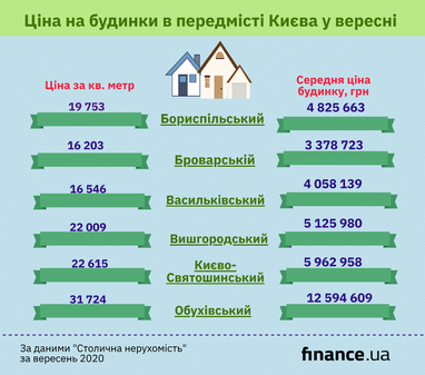 Ціни на приватні будинки в передмісті Києва (липень - вересень 2020)