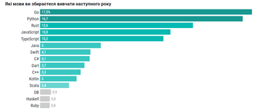 График: Dou.ua