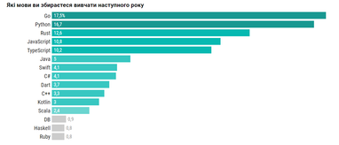 Графік: Dou.ua
