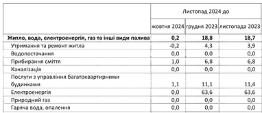 Коммуналка в Украине подорожала за год почти на 20%
