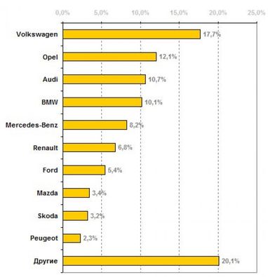 Стало відомо, яким авто на еврономерах українці надають перевагу (інфографіка)