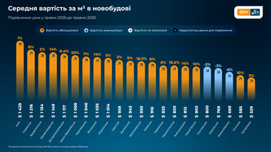 Сравнение цен в мае 2026 года по май 2025 года