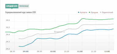 Курс наличного доллара