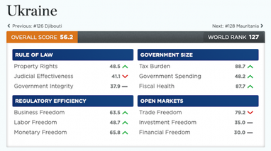 Украина поднялась на 7 ступенек в рейтинге экономических свобод