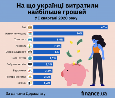 Продукти харчування та комуналка: Держстат показав структуру витрат населення