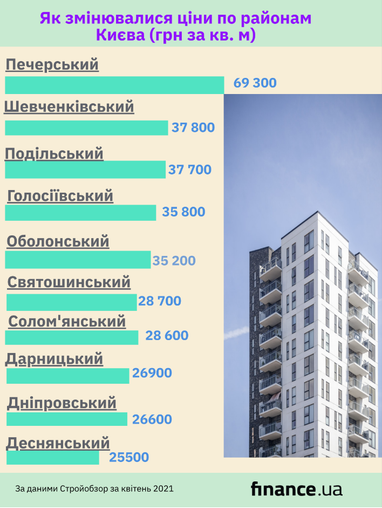 Як змінювалися ціни на новобудови по районах Києва (інфографіка)