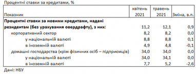 Банки підвищили кредитні ставки для населення