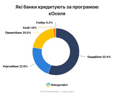 Кому в Україні найчастіше схвалюють пільгову іпотеку за програмою єОселя