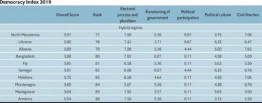 Украина поднялась на 6 позиций в рейтинге демократии The Economist (инфографика)