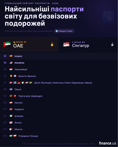 Рейтинг самых сильных паспортов мира для безвизовых путешествий