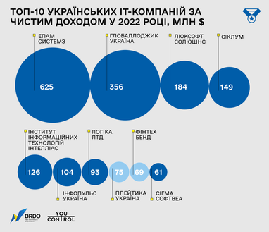 ТОП-10 українських компаній за чистим доходом (інфографіка)
