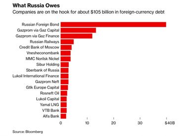 россия приближается к дефолту: три сценария Bloomberg