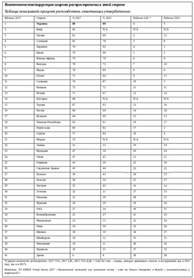 Большинство сотрудников компаний в Украине полагают, что коррупция широко распространена в бизнес-среде (опрос)