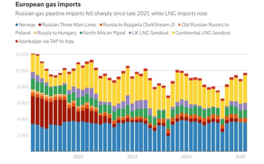 Полный разрыв энергосвязей с рф до конца 2027 года: Еврокомиссия подготовила «дорожную карту»