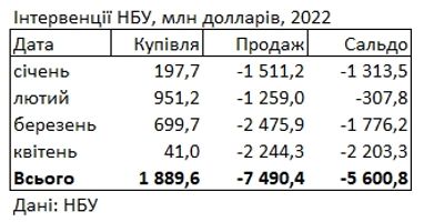 Нацбанк за месяц продал из резервов 2,2 млрд долларов
